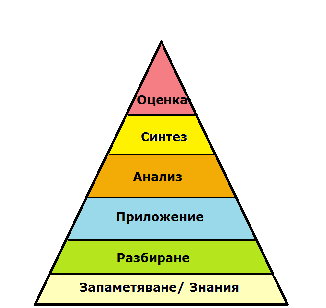 Что такое таксономия Блума?